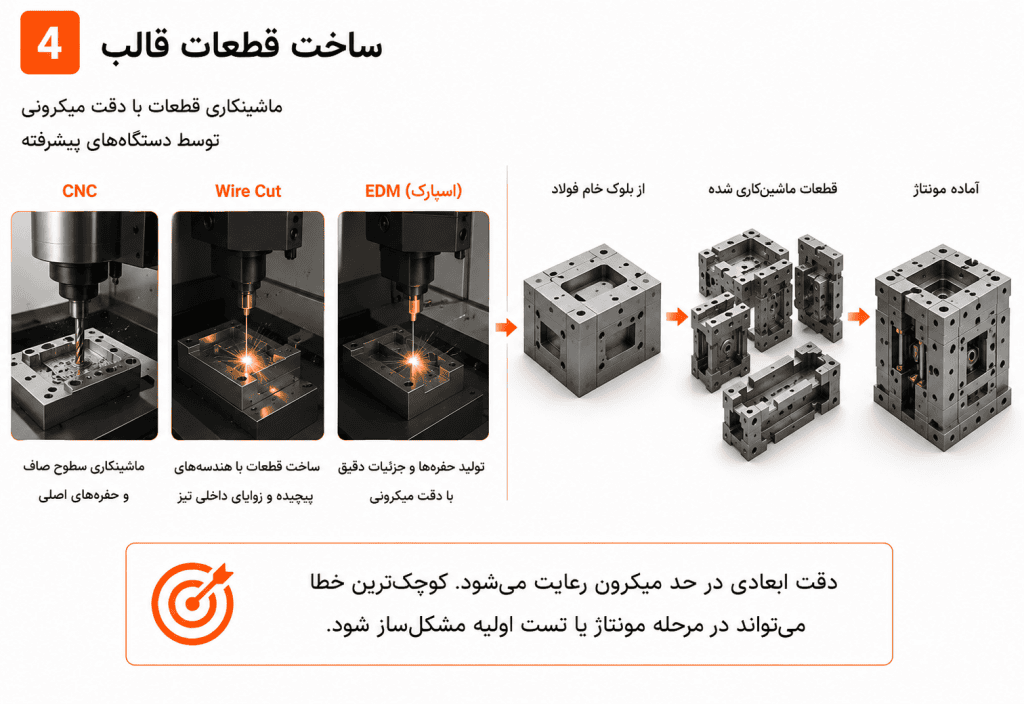 ساخت قطعات قالب