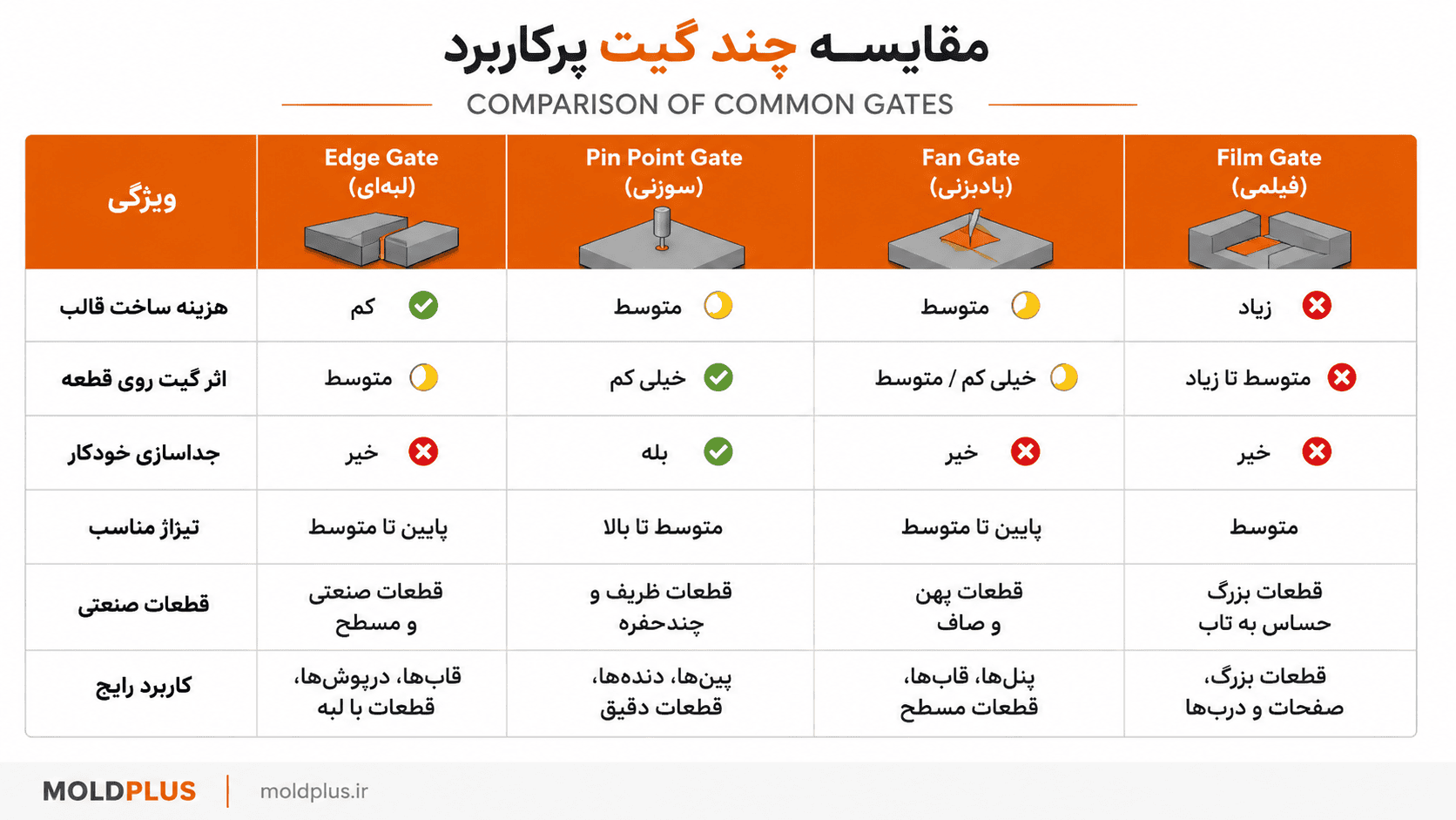 مقایسه بصری چند نوع گیت پرکاربرد در قالب تزریق پلاستیک
