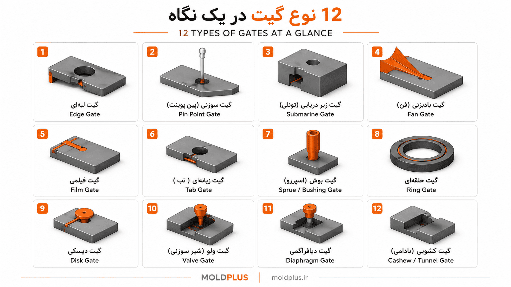 ۱۲ نوع گیت در قالب تزریق پلاستیک در یک نگاه