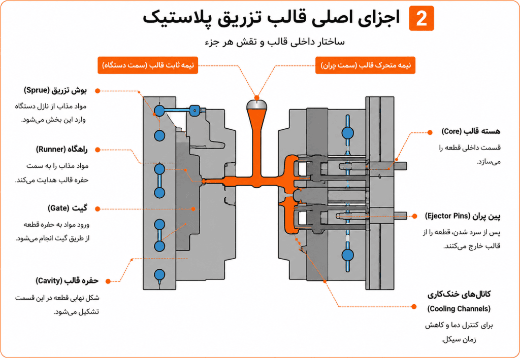 اجزای اصلی قالب تزریق پلاستیک - بوش تزریق، راهگاه، گیت، حفره، هسته و پین پران