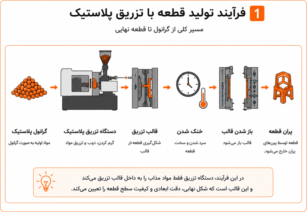 قالب تزریق پلاستیک چیست - فرآیند تولید قطعه از گرانول تا محصول نهایی