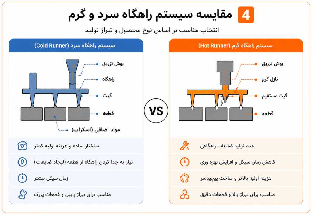 مقایسه سیستم راهگاه سرد و گرم در قالب تزریق پلاستیک - مزایا و کاربرد هرکدام
