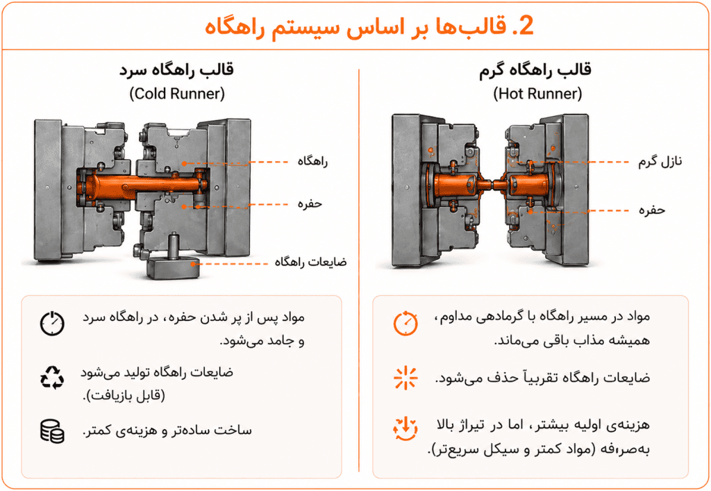 مقایسه قالب راهگاه سرد و راهگاه گرم در تزریق پلاستیک