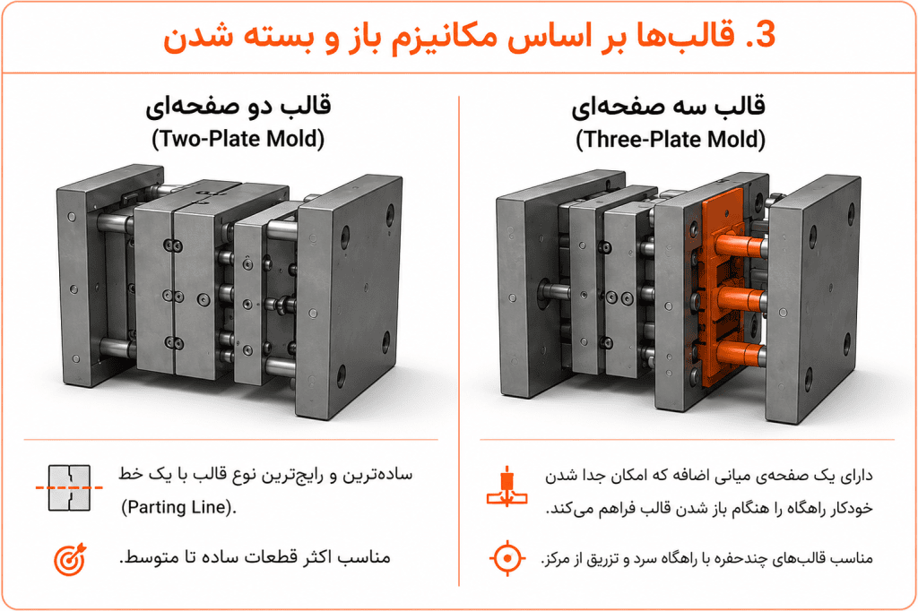 مقایسه قالب دو صفحه‌ای و سه صفحه‌ای تزریق پلاستیک