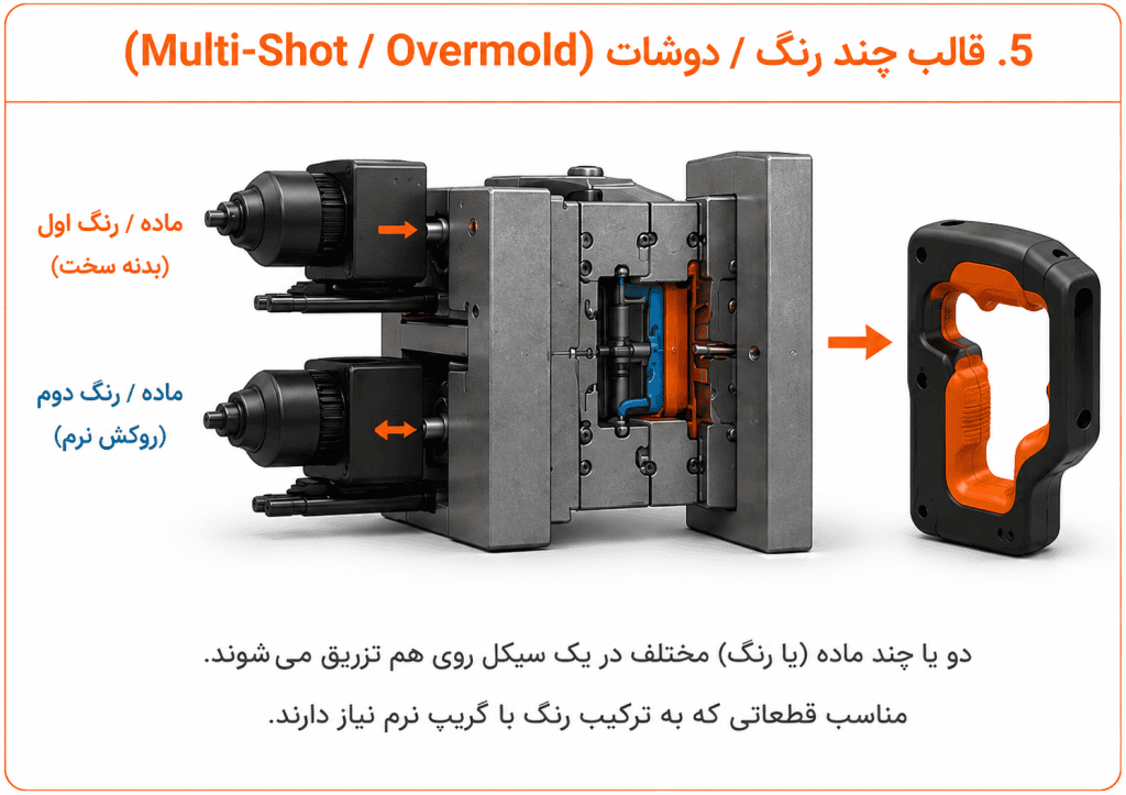قالب تزریق چندرنگ Multi-Shot برای تولید قطعات دورنگ