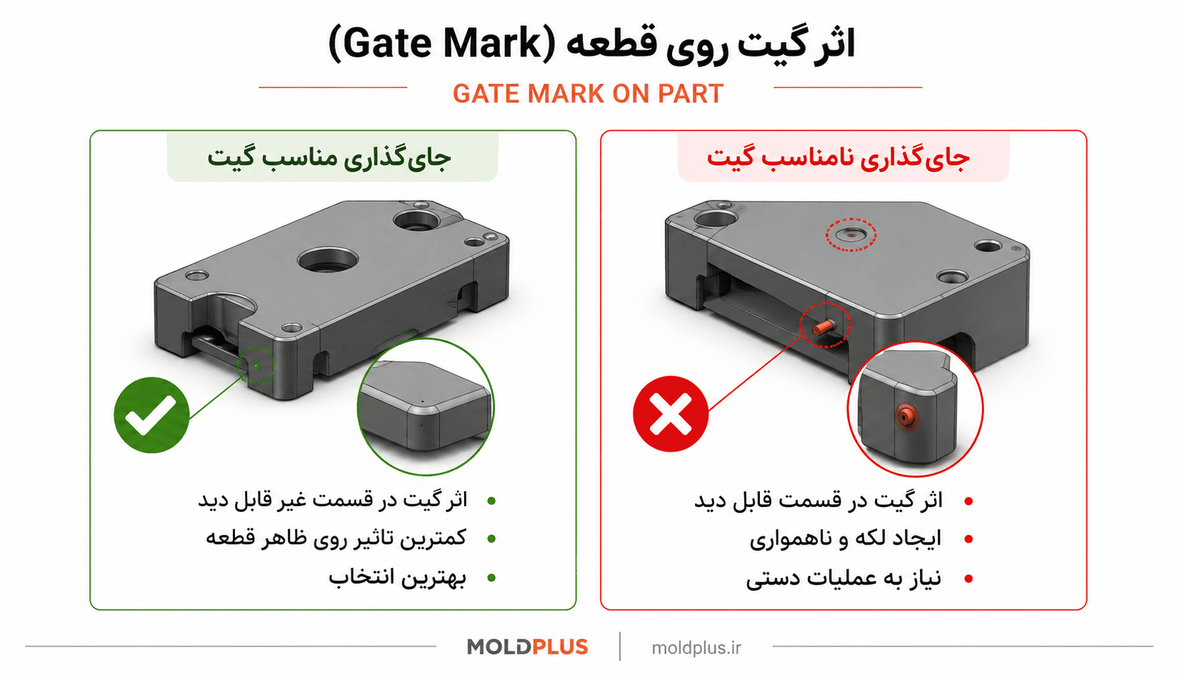 مقایسه جای‌گذاری مناسب و نامناسب گیت و اثر آن روی ظاهر قطعه
