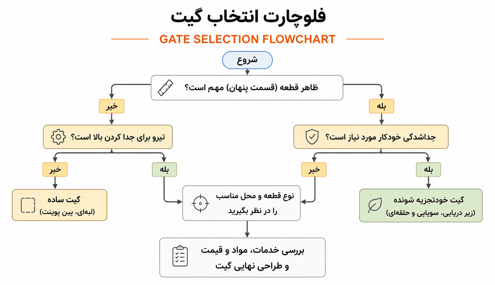 فلوچارت مهندسی انتخاب نوع گیت در قالب تزریق پلاستیک