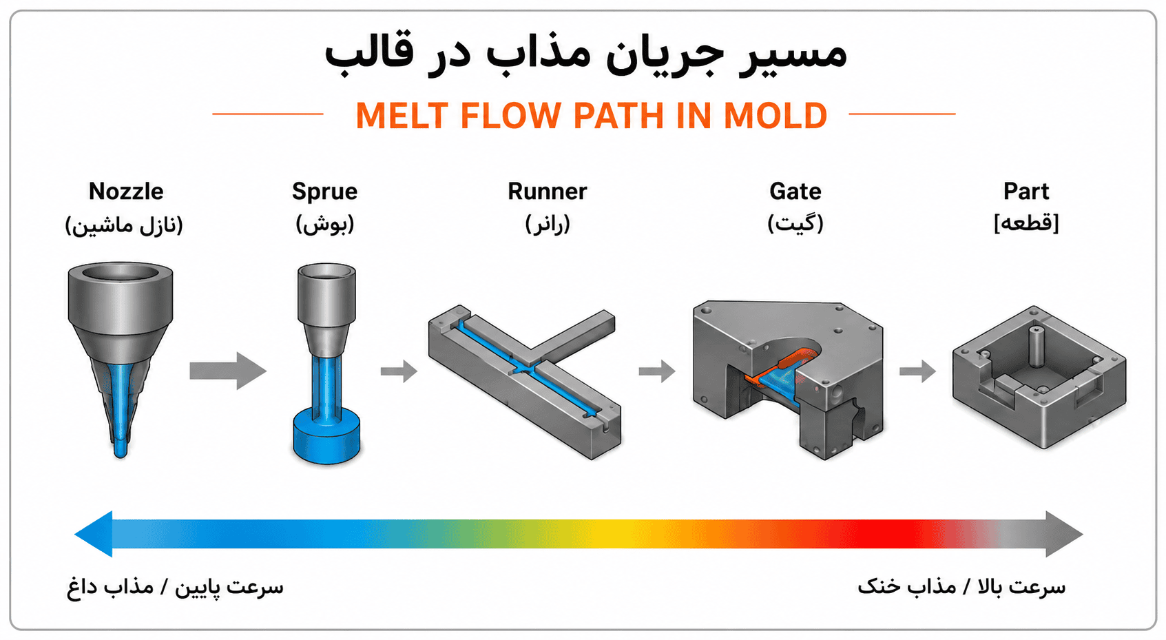 مسیر جریان مذاب از نازل تا قطعه در قالب تزریق پلاستیک