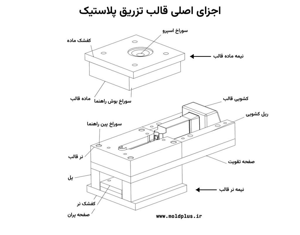اجزای قالب تزریق پلاستیک