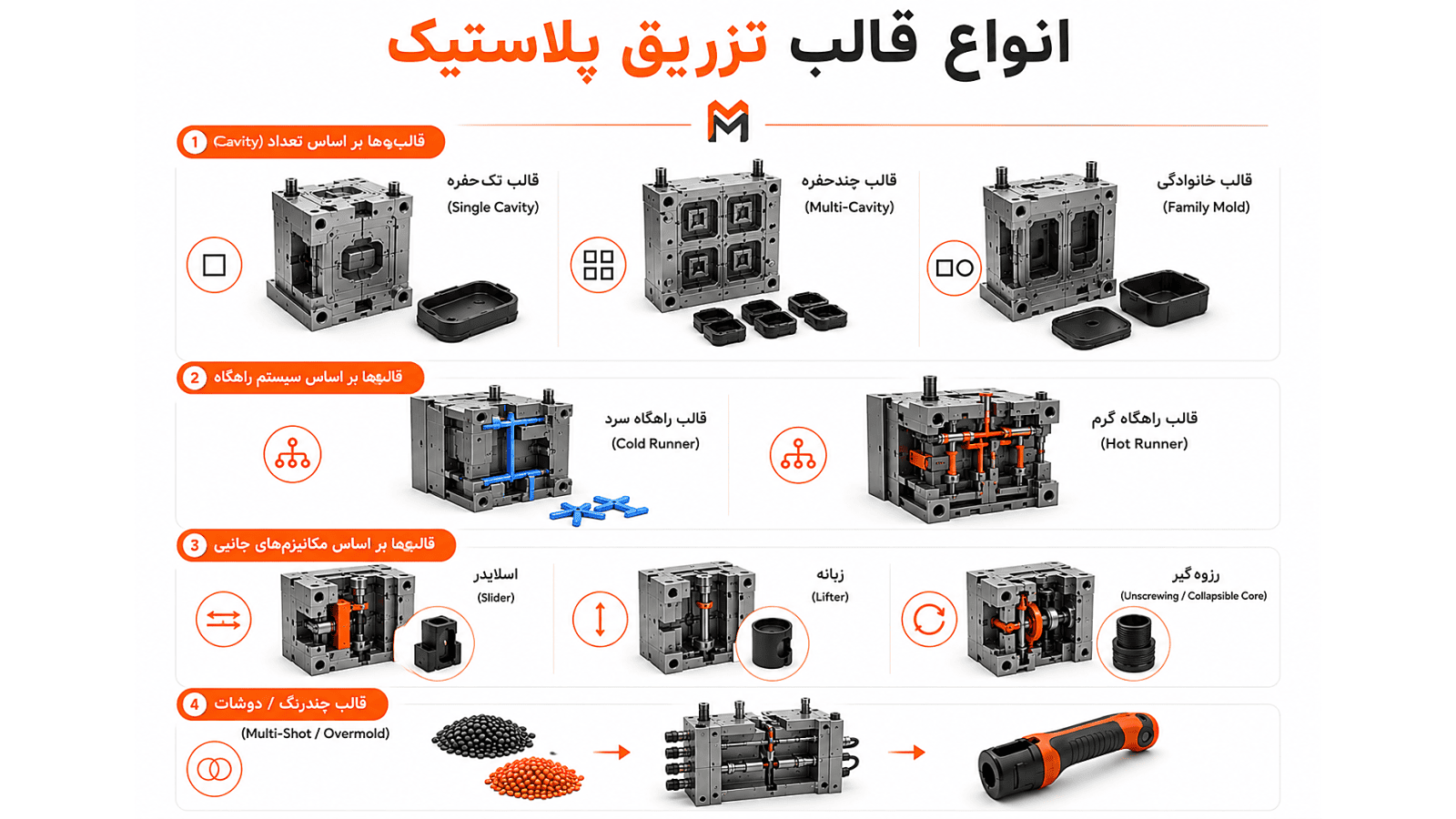 انواع قالب تزریق پلاستیک