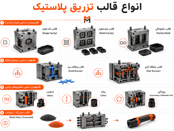 انواع قالب تزریق پلاستیک