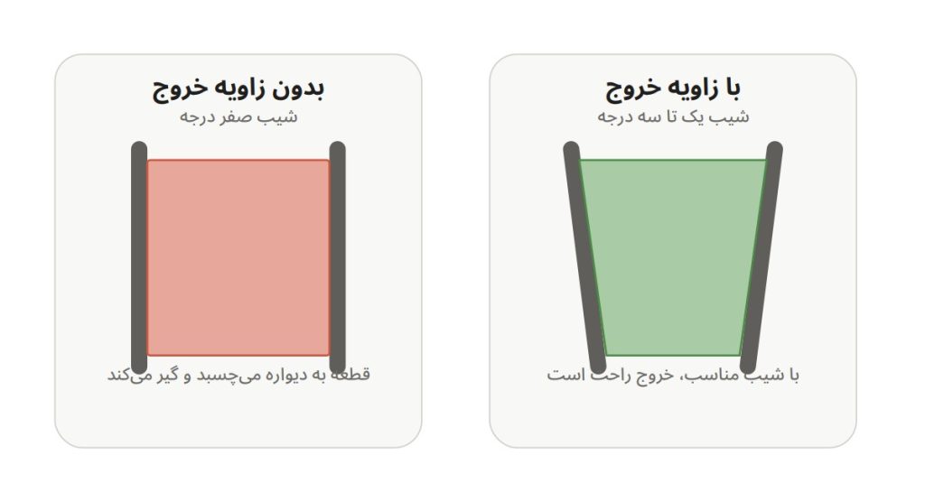 زاویه خروج در قالبسازی