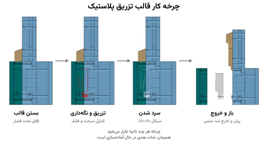 مراحل کار قالب تزریق پلاستیک